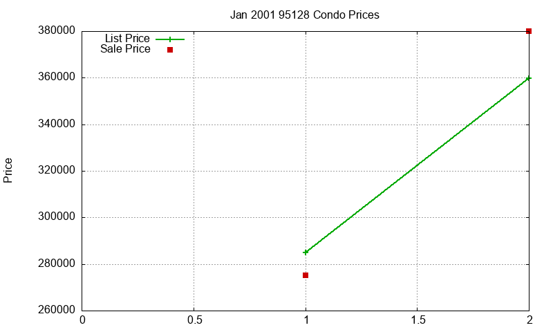 95128 Condos Just Sold 2001-01