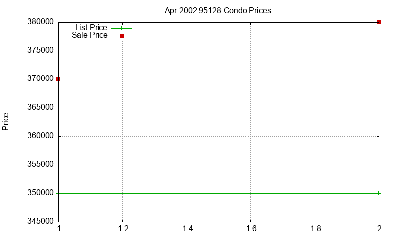 95128 Condos Just Sold 2002-04 95128 Condos Just Sold 2002-04