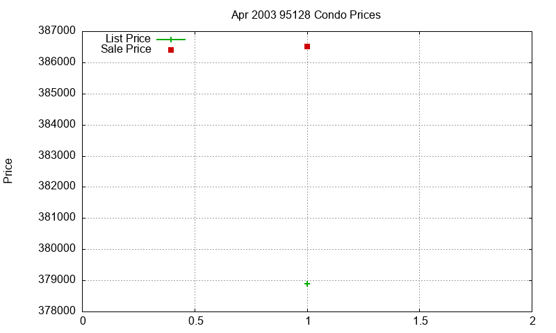 95128 Condos Just Sold 2003-04