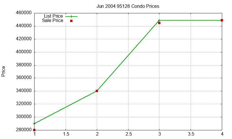 95128 Condos Just Sold 2004-06 95128 Condos Just Sold 2004-06