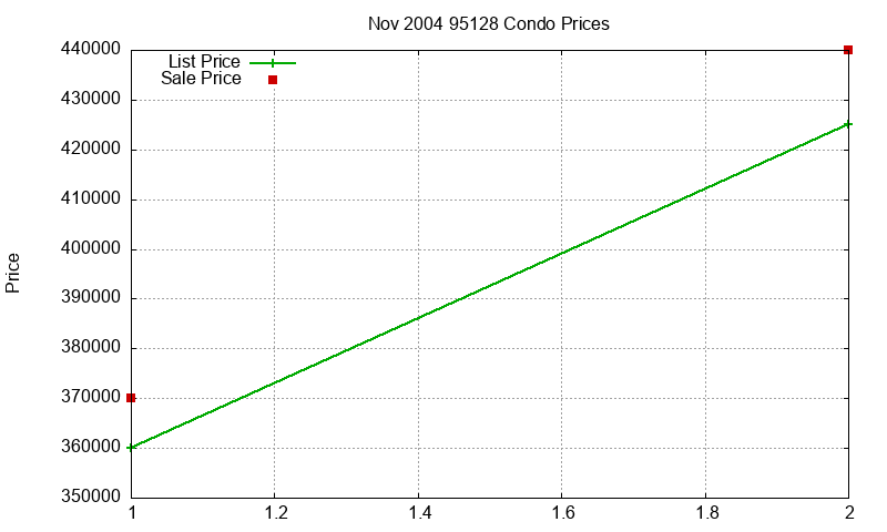 95128 Condos Just Sold 2004-11