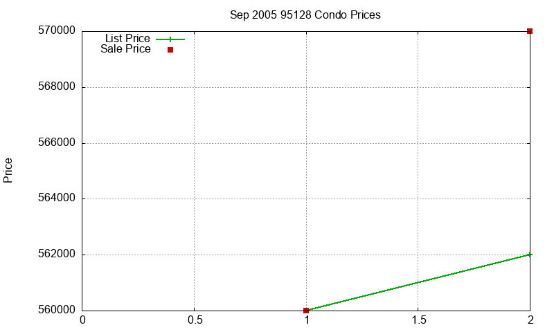 95128 Condos Just Sold 2005-09 95128 Condos Just Sold 2005-09