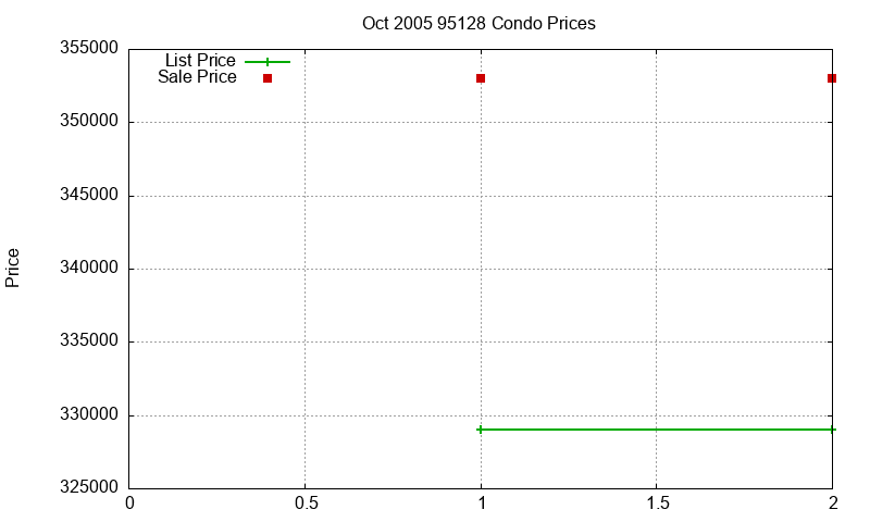 95128 Condos Just Sold 2005-10 95128 Condos Just Sold 2005-10