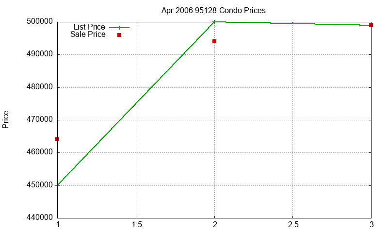 95128 Condos Just Sold 2006-04 95128 Condos Just Sold 2006-04