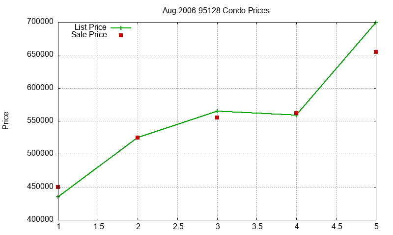 95128 Condos Just Sold 2006-08 95128 Condos Just Sold 2006-08