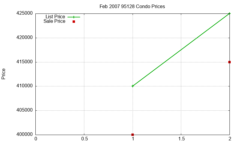 95128 Condos Just Sold 2007-02