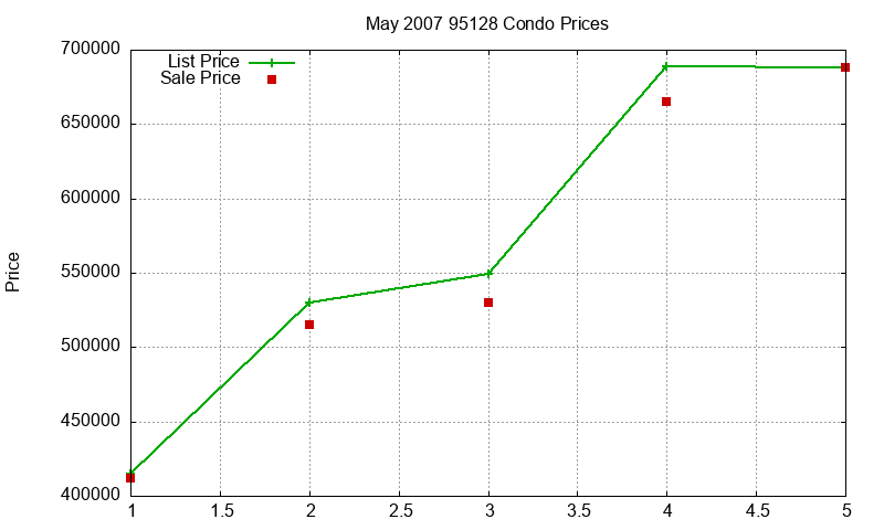 95128 Condos Just Sold 2007-05
