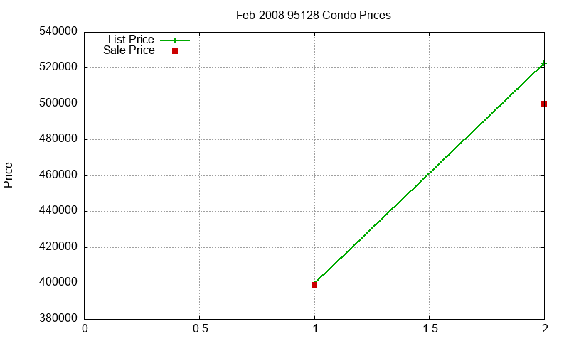 95128 Condos Just Sold 2008-02 95128 Condos Just Sold 2008-02