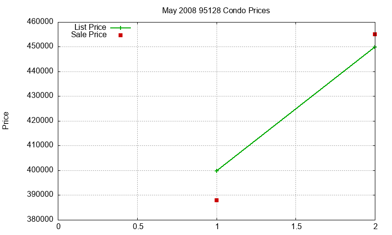 95128 Condos Just Sold 2008-05 95128 Condos Just Sold 2008-05