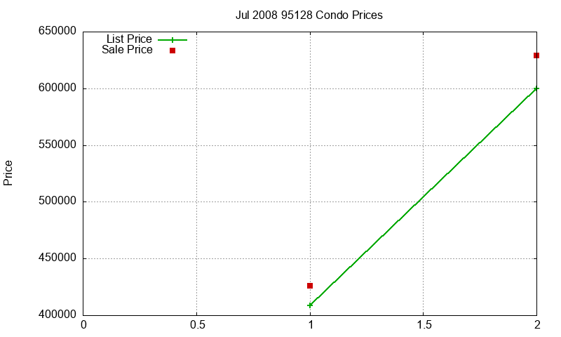 95128 Condos Just Sold 2008-07