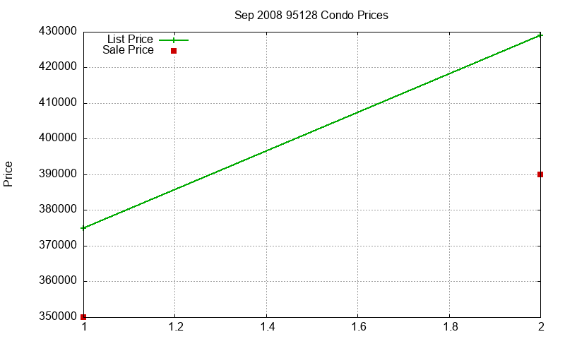 95128 Condos Just Sold 2008-09 95128 Condos Just Sold 2008-09