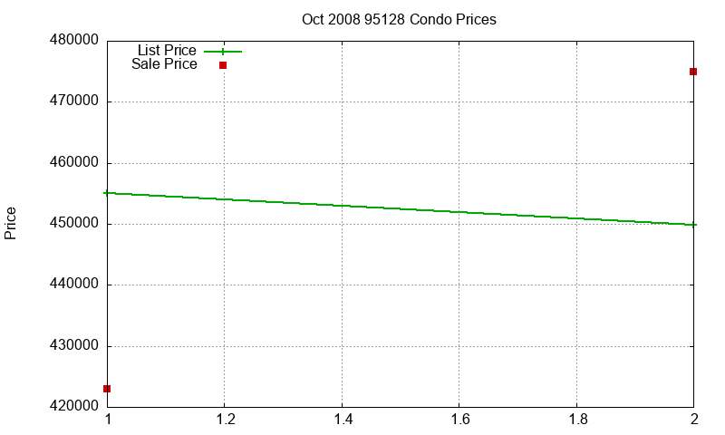 95128 Condos Just Sold 2008-10 95128 Condos Just Sold 2008-10