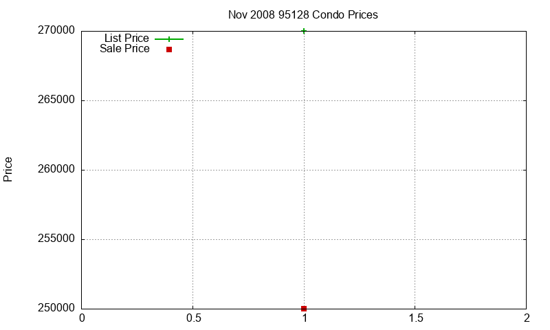 95128 Condos Just Sold 2008-11 95128 Condos Just Sold 2008-11