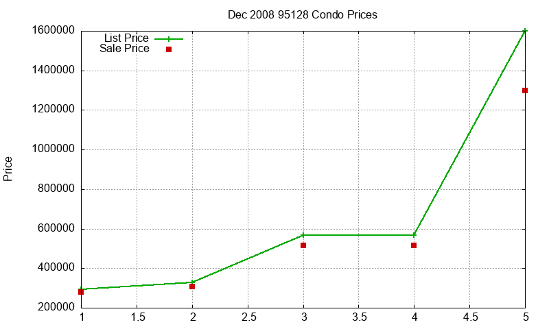 95128 Condos Just Sold 2008-12 95128 Condos Just Sold 2008-12