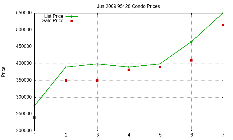 95128 Condos Just Sold 2009-06 95128 Condos Just Sold 2009-06