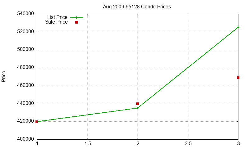 95128 Condos Just Sold 2009-08 95128 Condos Just Sold 2009-08