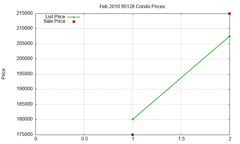 95128 Condos Just Sold 2010-02