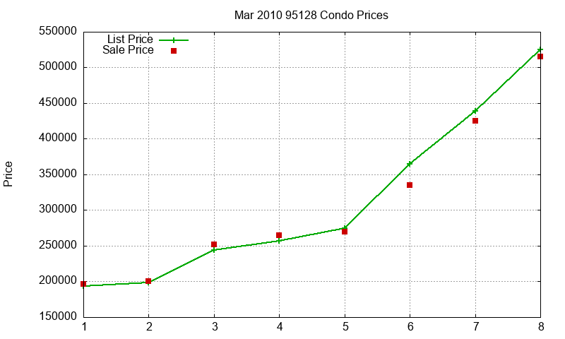 95128 Condos Just Sold 2010-03 95128 Condos Just Sold 2010-03