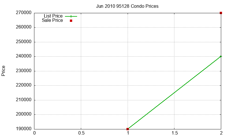 95128 Condos Just Sold 2010-06 95128 Condos Just Sold 2010-06