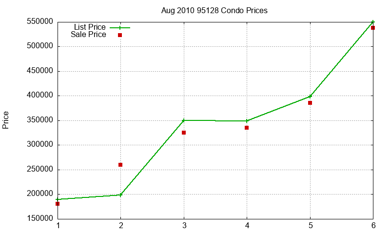 95128 Condos Just Sold 2010-08 95128 Condos Just Sold 2010-08
