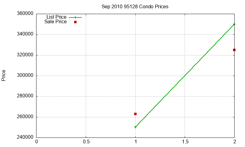 95128 Condos Just Sold 2010-09