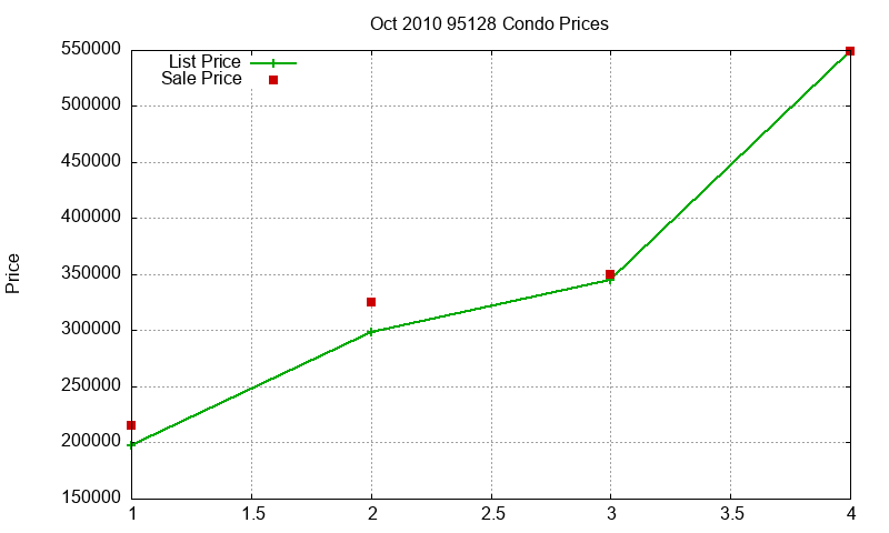 95128 Condos Just Sold 2010-10 95128 Condos Just Sold 2010-10