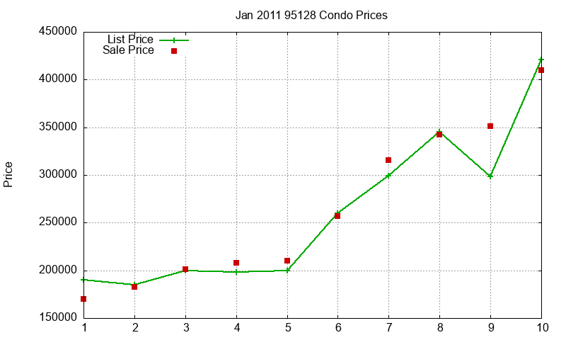 95128 Condos Just Sold 2011-01 95128 Condos Just Sold 2011-01