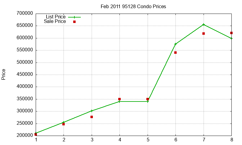 95128 Condos Just Sold 2011-02