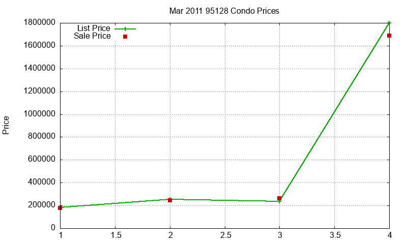 95128 Condos Just Sold 2011-03 95128 Condos Just Sold 2011-03