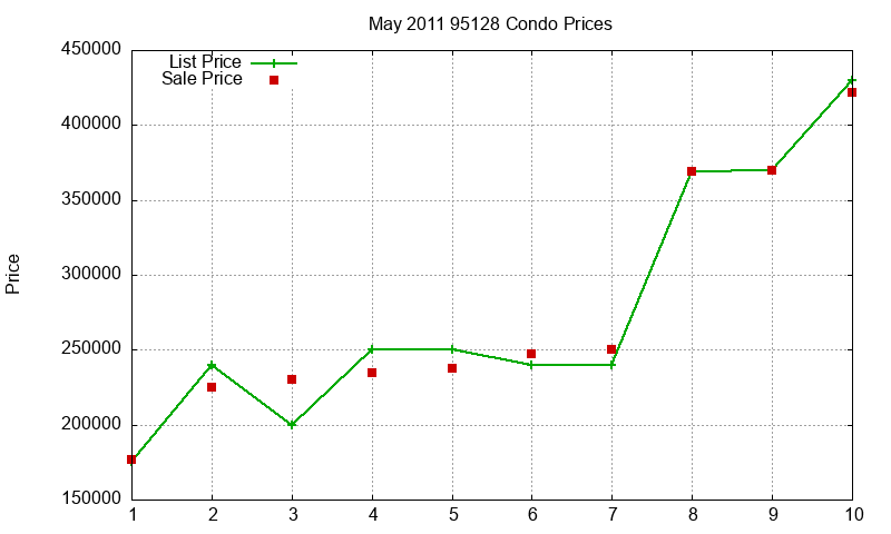 95128 Condos Just Sold 2011-05
