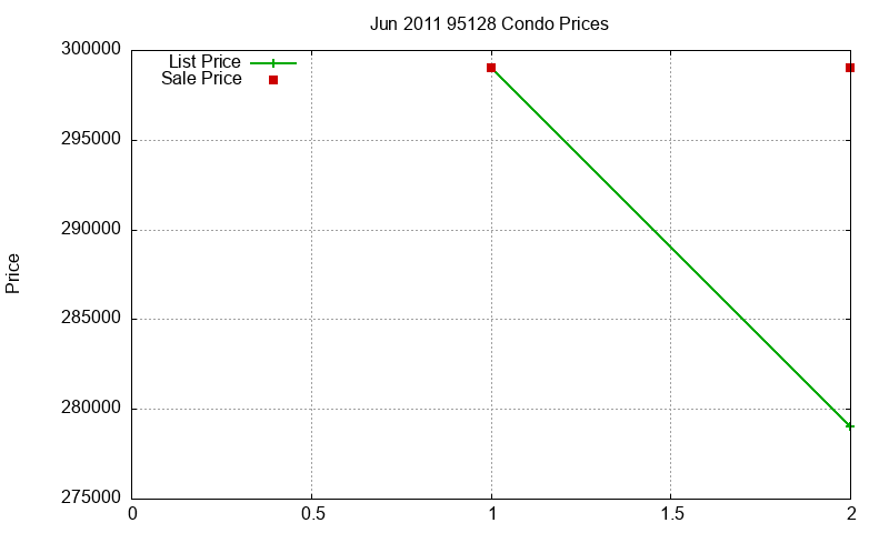95128 Condos Just Sold 2011-06 95128 Condos Just Sold 2011-06
