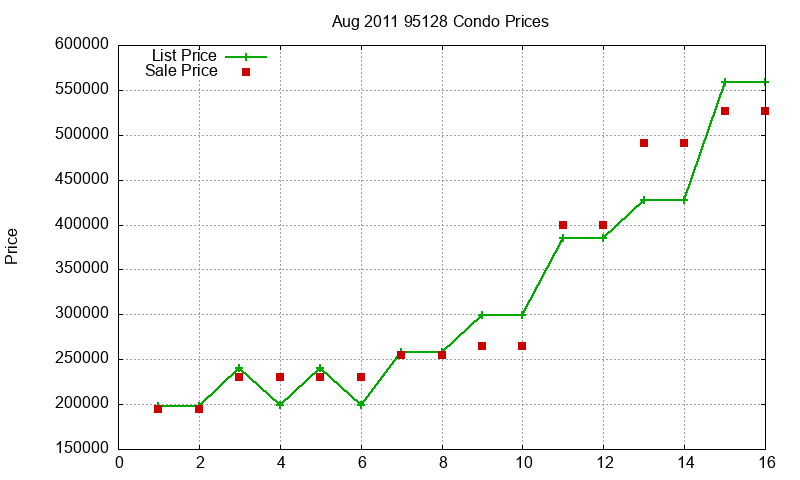 95128 Condos Just Sold 2011-08 95128 Condos Just Sold 2011-08