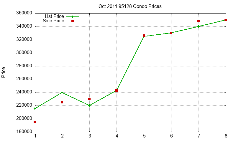 95128 Condos Just Sold 2011-10