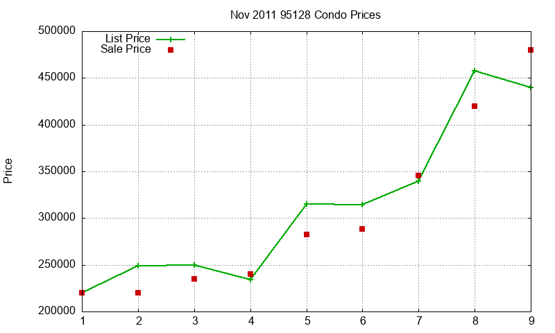 95128 Condos Just Sold 2011-11 95128 Condos Just Sold 2011-11