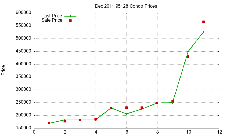 95128 Condos Just Sold 2011-12 95128 Condos Just Sold 2011-12