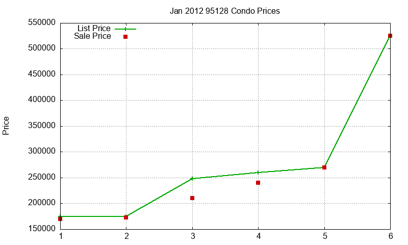 95128 Condos Just Sold 2012-01