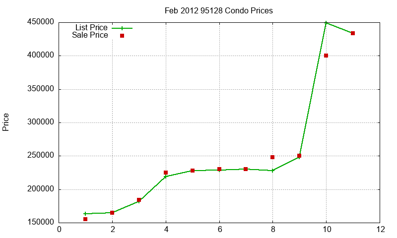 95128 Condos Just Sold 2012-02
