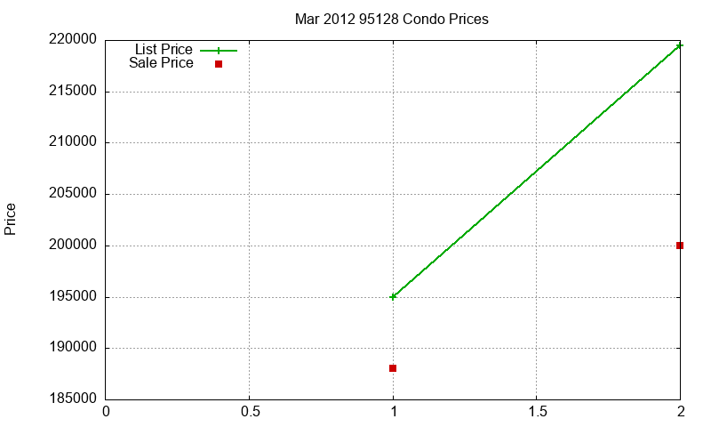 95128 Condos Just Sold 2012-03