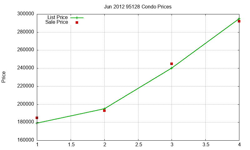 95128 Condos Just Sold 2012-06 95128 Condos Just Sold 2012-06