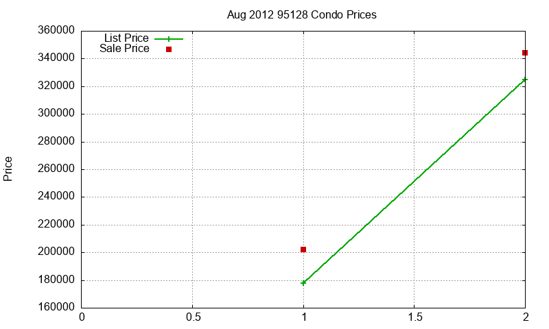 95128 Condos Just Sold 2012-08 95128 Condos Just Sold 2012-08