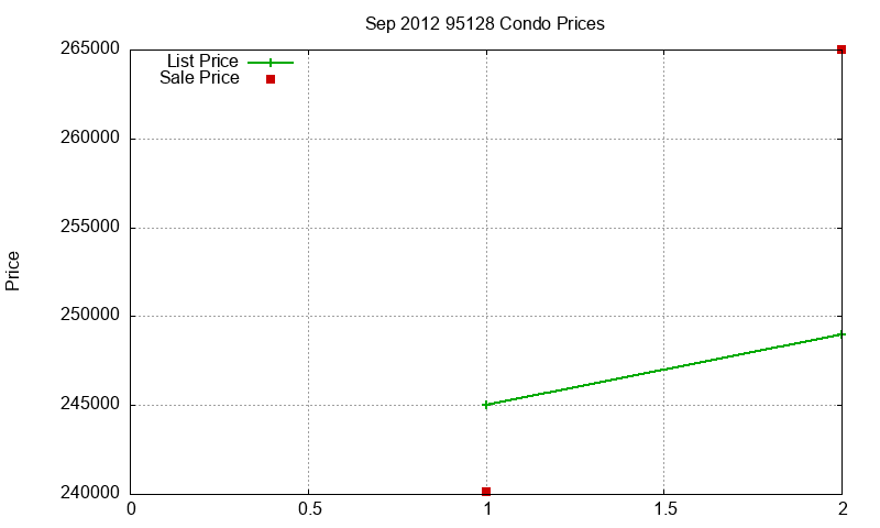 95128 Condos Just Sold 2012-09