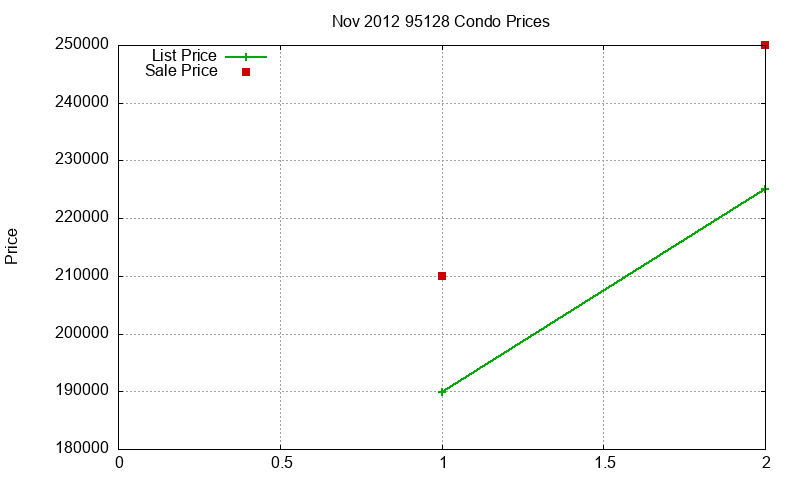 95128 Condos Just Sold 2012-11 95128 Condos Just Sold 2012-11