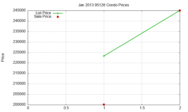 95128 Condos Just Sold 2013-01 95128 Condos Just Sold 2013-01