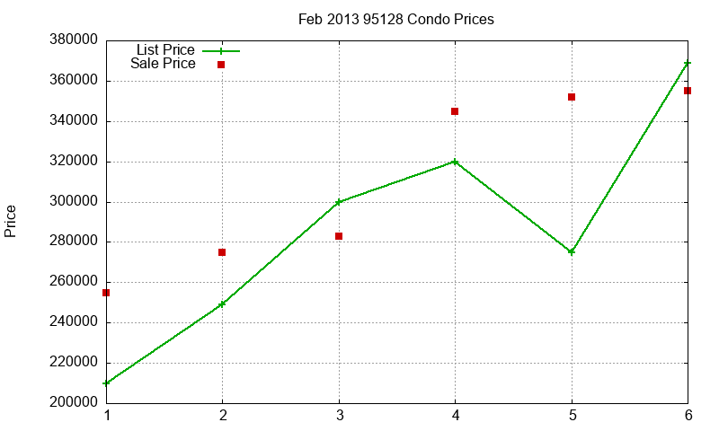 95128 Condos Just Sold 2013-02 95128 Condos Just Sold 2013-02
