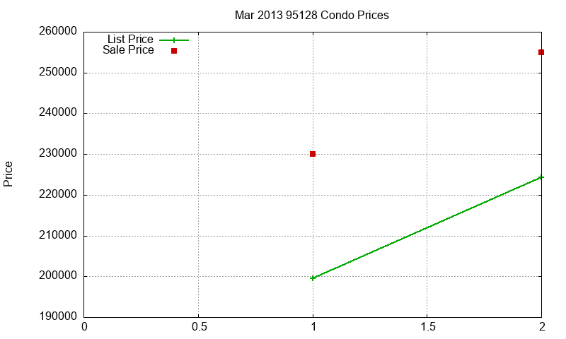 95128 Condos Just Sold 2013-03 95128 Condos Just Sold 2013-03