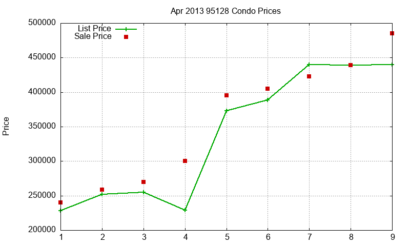 95128 Condos Just Sold 2013-04 95128 Condos Just Sold 2013-04