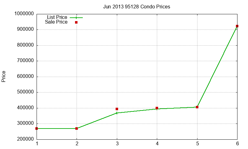 95128 Condos Just Sold 2013-06 95128 Condos Just Sold 2013-06