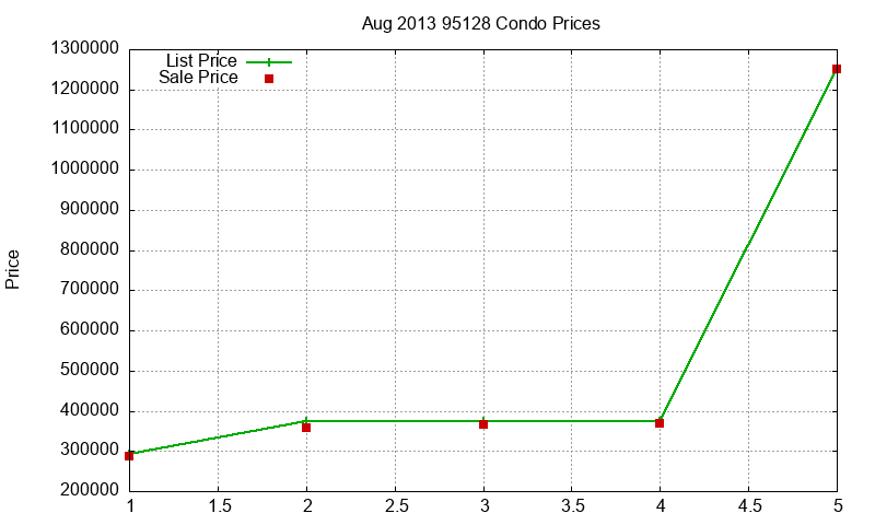 95128 Condos Just Sold 2013-08 95128 Condos Just Sold 2013-08