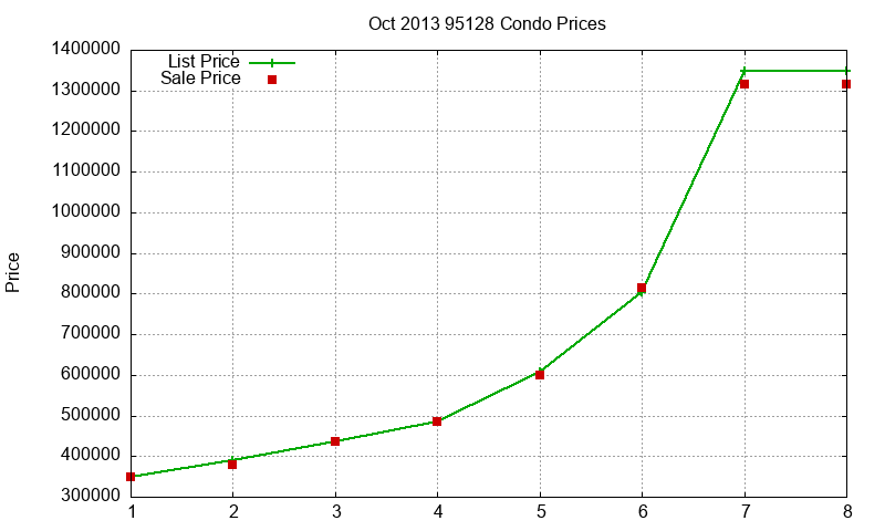 95128 Condos Just Sold 2013-10 95128 Condos Just Sold 2013-10
