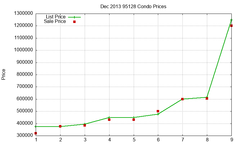 95128 Condos Just Sold 2013-12
